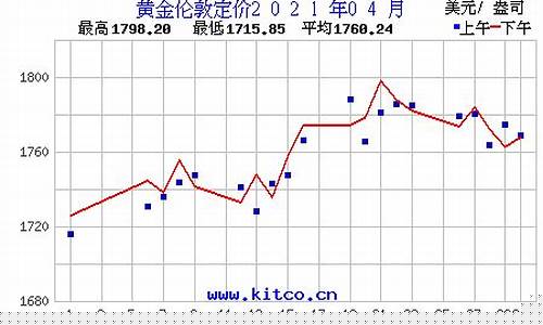 怎么查询历史金价行情_金价历史记录