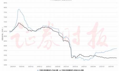 乌鲁木齐油价曲线_新疆乌鲁木齐油价