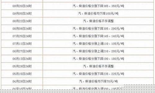 1月1日油价趋势_1月油价调整最新消息