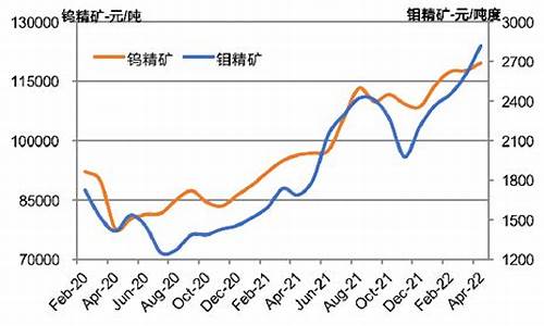 钨钼合金价格走势最新_钨钼合金价格走势最新消息