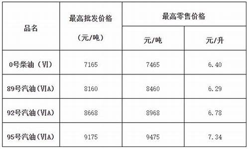 惠州油价92汽油价格调整最新消息_惠州油价调整最新消息