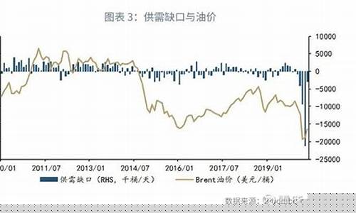 油价调整时期_油价调整13次变化