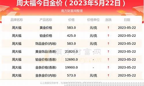 金镶玉周大福金价走势_金镶玉 周大福