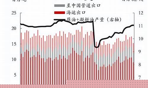 俄罗斯经济与石油价格关系_俄罗斯经济与石油价格关系图