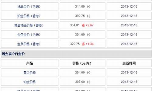 今天香港周大福的金价_今天香港周大福黄金价格