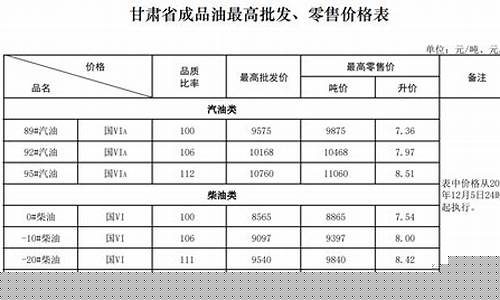 甘肃最新油价调整时间_甘肃油价下期调整通知
