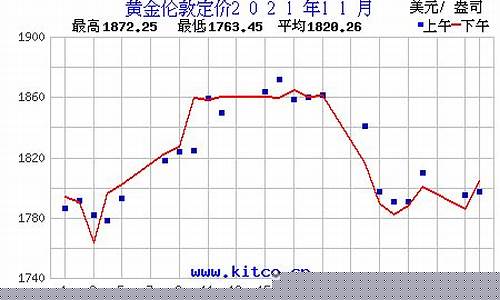 2021年11月金价多少钱一克_2021年11月金价
