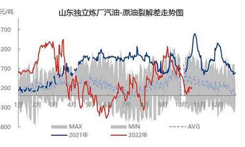 油价相差太大油好吗_油价9592价差